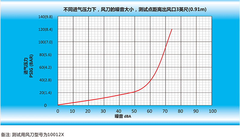 风九游（中国）的噪音大小，测试点距离出风口英尺（0.91m）.gif