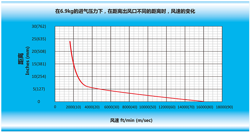 在6.9kg的进气压力下，在离风九游（中国）出风口不同的距离时，风速的变化.gif