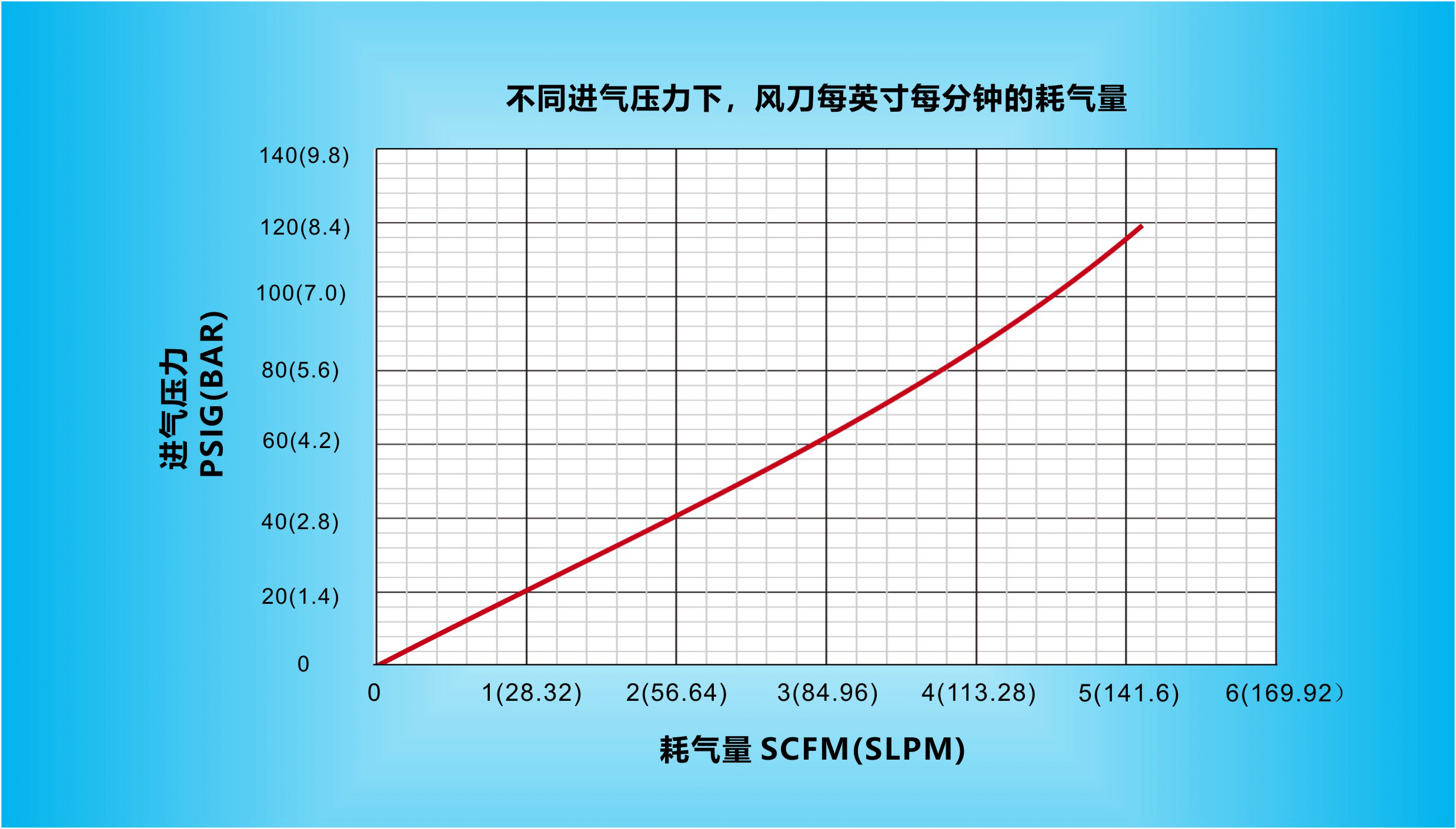在不同进气压力下，纳克斯（Nexflow）标准风九游（中国）每英寸每分钟的耗气量.gif
