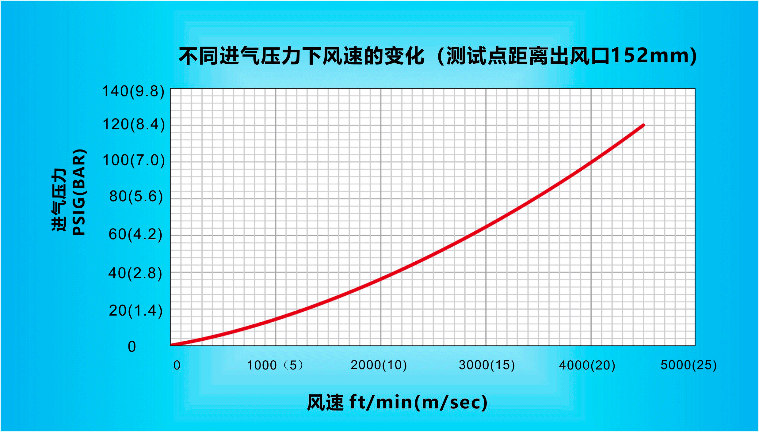 纳克斯（Nexflow）标准风九游（中国）在不同进气压力下风速的变化（测试点距离出风口152mm）.gif